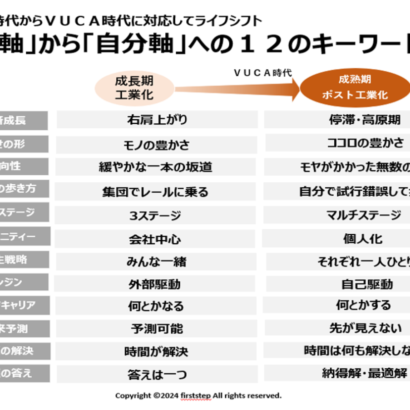 時代の変化に対応して「他人軸」から「自分軸」にライフシフトする