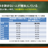 「本を読まない人が増加」する中、本を読まないとどうなるかを考える