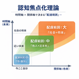 【認知焦点化理論】今だけここだけ自分だけでは運がよくならない理由