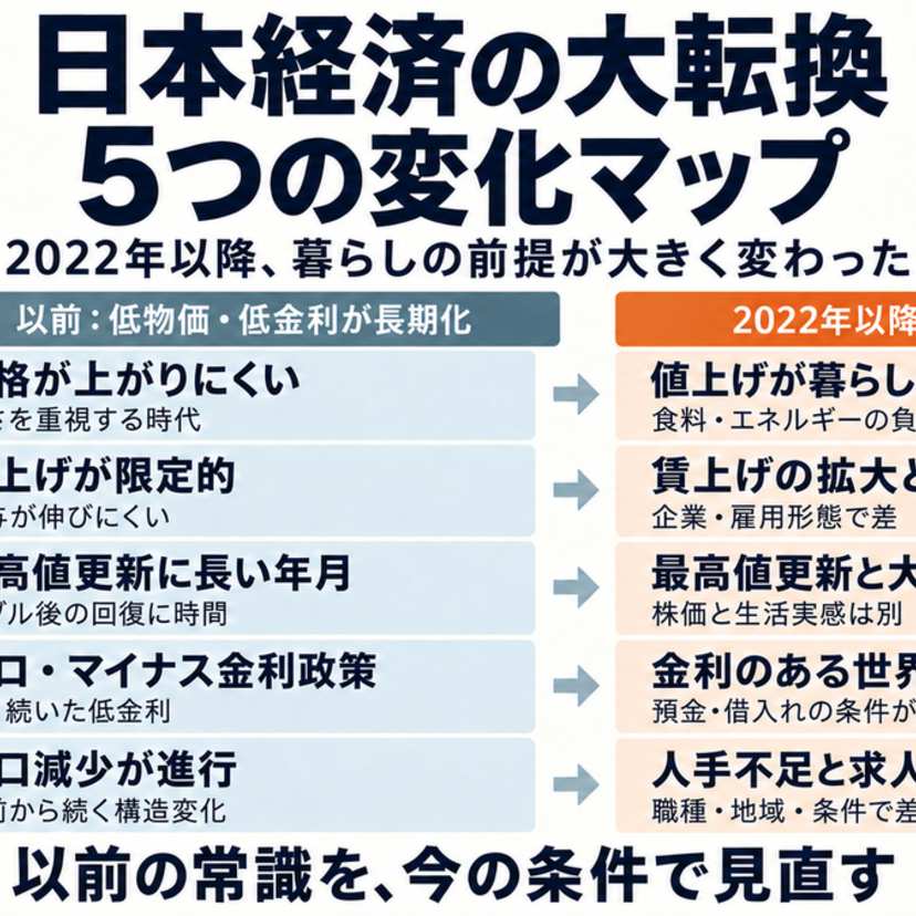 2022年以降、日本経済の大転換――物価・賃金・金利と暮らしの前提が大きく変化