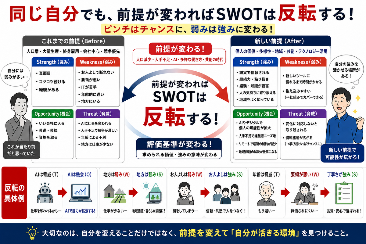 SWOT転換