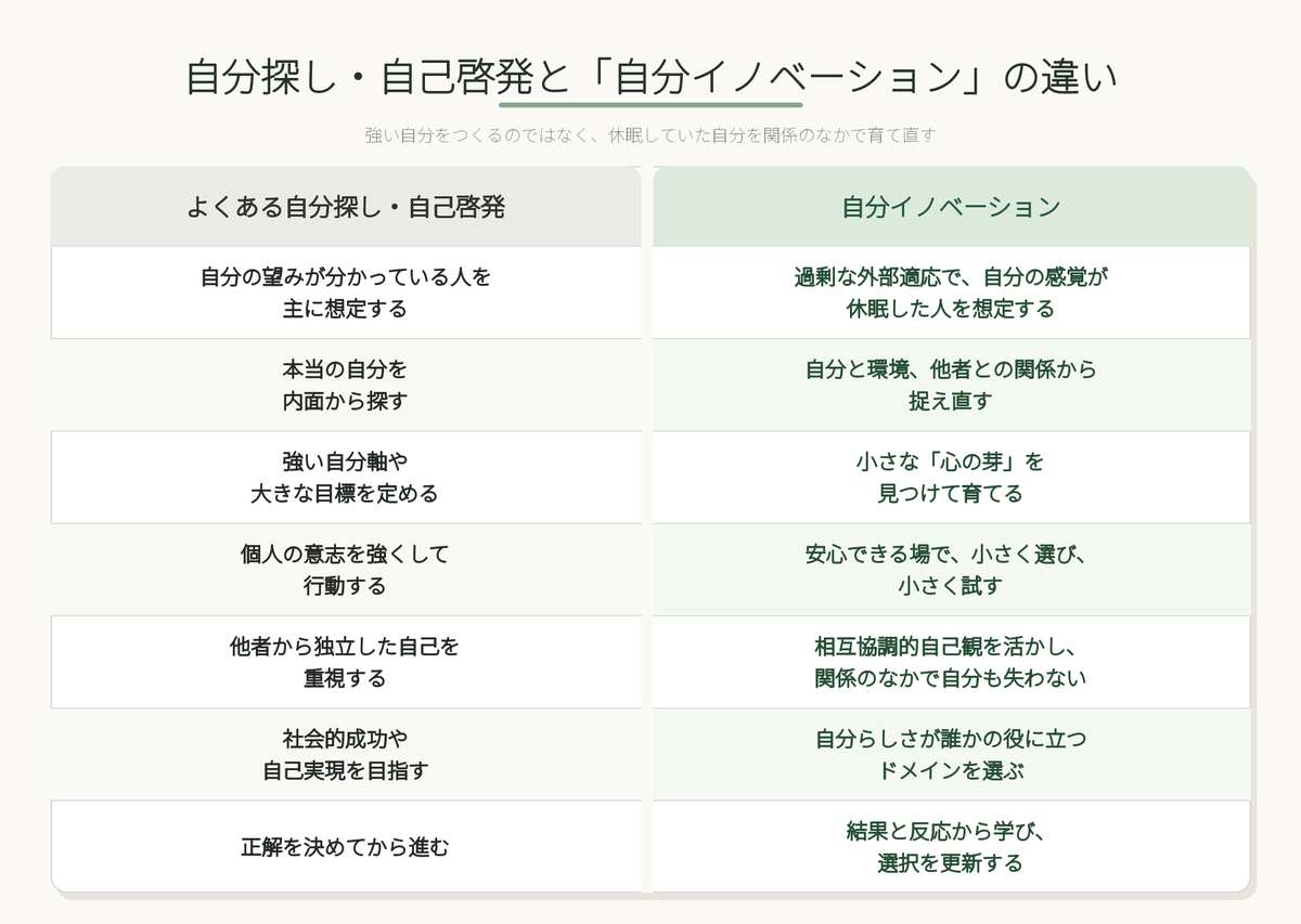 自分イノベーション