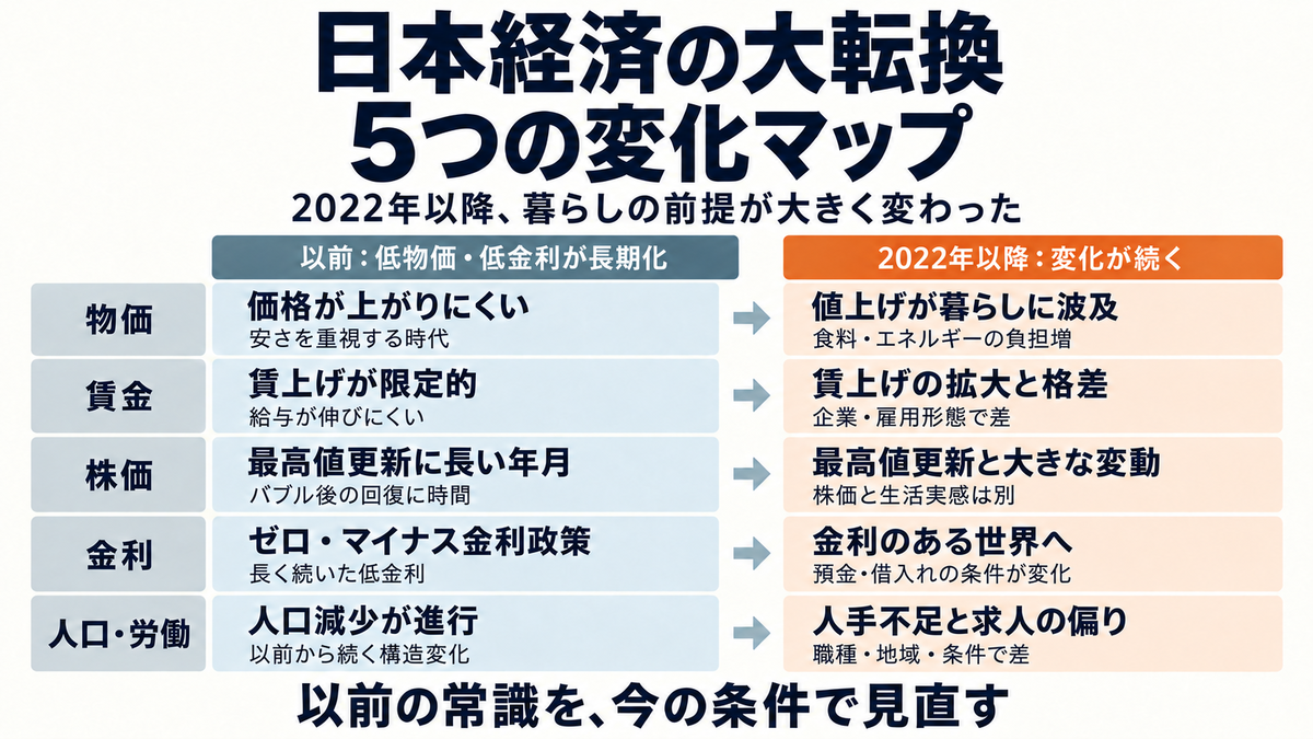 2022年経済の大きな変化